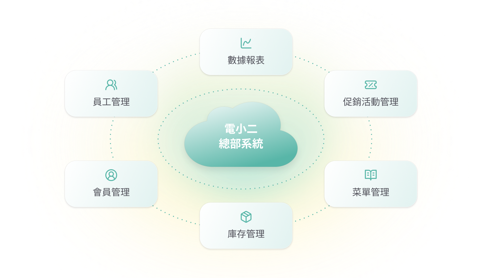 總部系統功能圖