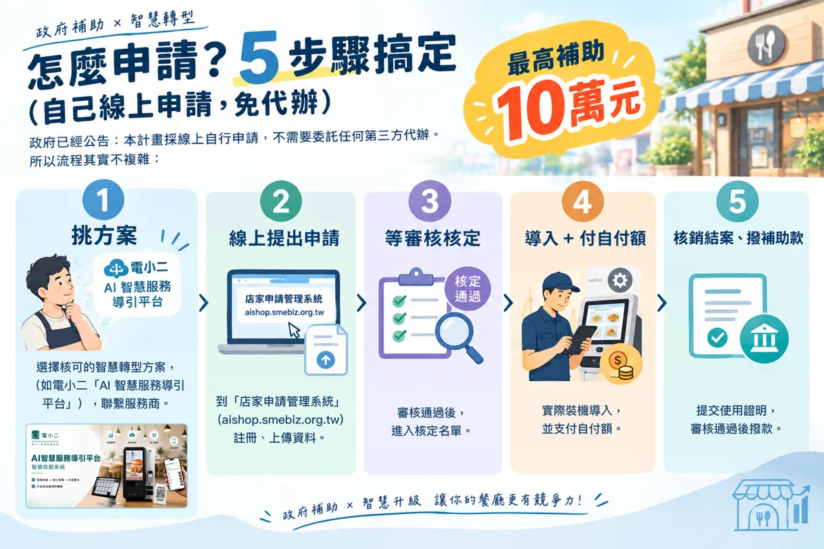 政府補助申請 5 步驟流程圖:挑方案、線上提出申請、等審核核定、導入並付自付額、核銷結案撥補助款,最高補助 10 萬元
