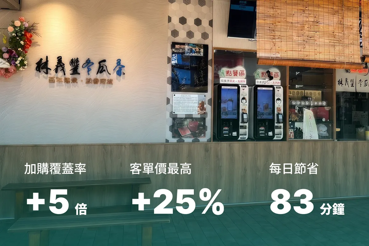 林義豐冬瓜茶店頭的兩台電小二自助點餐機,導入後加購覆蓋率提升 5 倍、客單價最高提升 25%、每日節省 83 分鐘