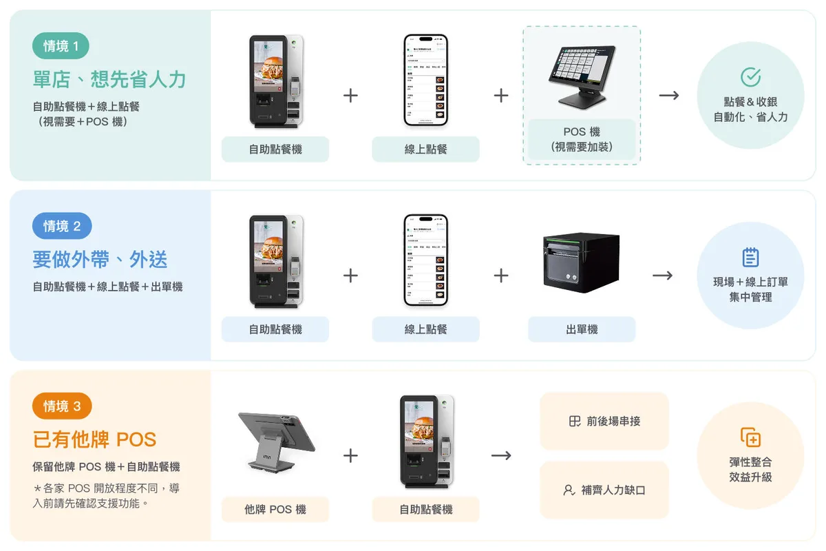 三種常見設備搭配組合示意圖