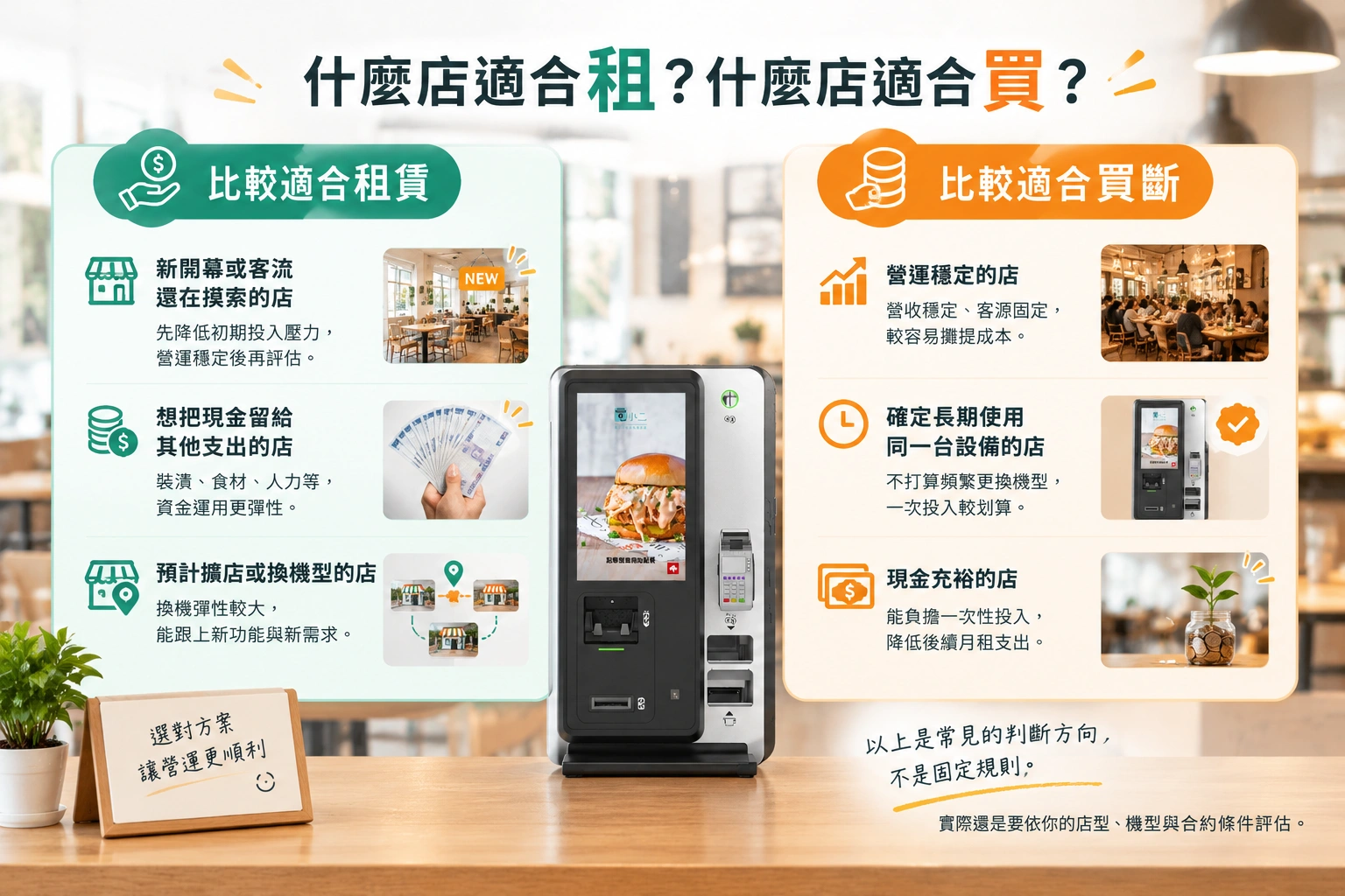 什麼店適合租、什麼店適合買的對照圖:適合租賃的是新開幕或客流還在摸索、想把現金留給其他支出、預計擴店或換機型的店;適合買斷的是營運穩定、確定長期使用同一台設備、現金充裕的店